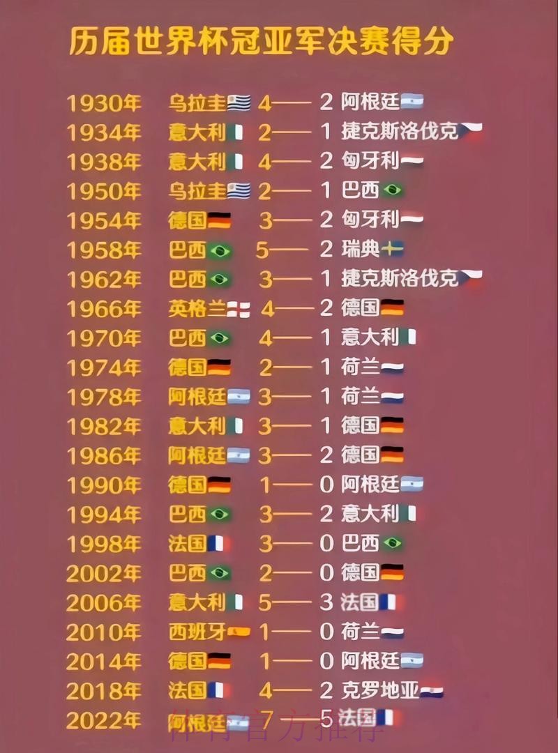 世界杯历史上的经典比分大盘点 世界杯历史上的经典比分大盘点